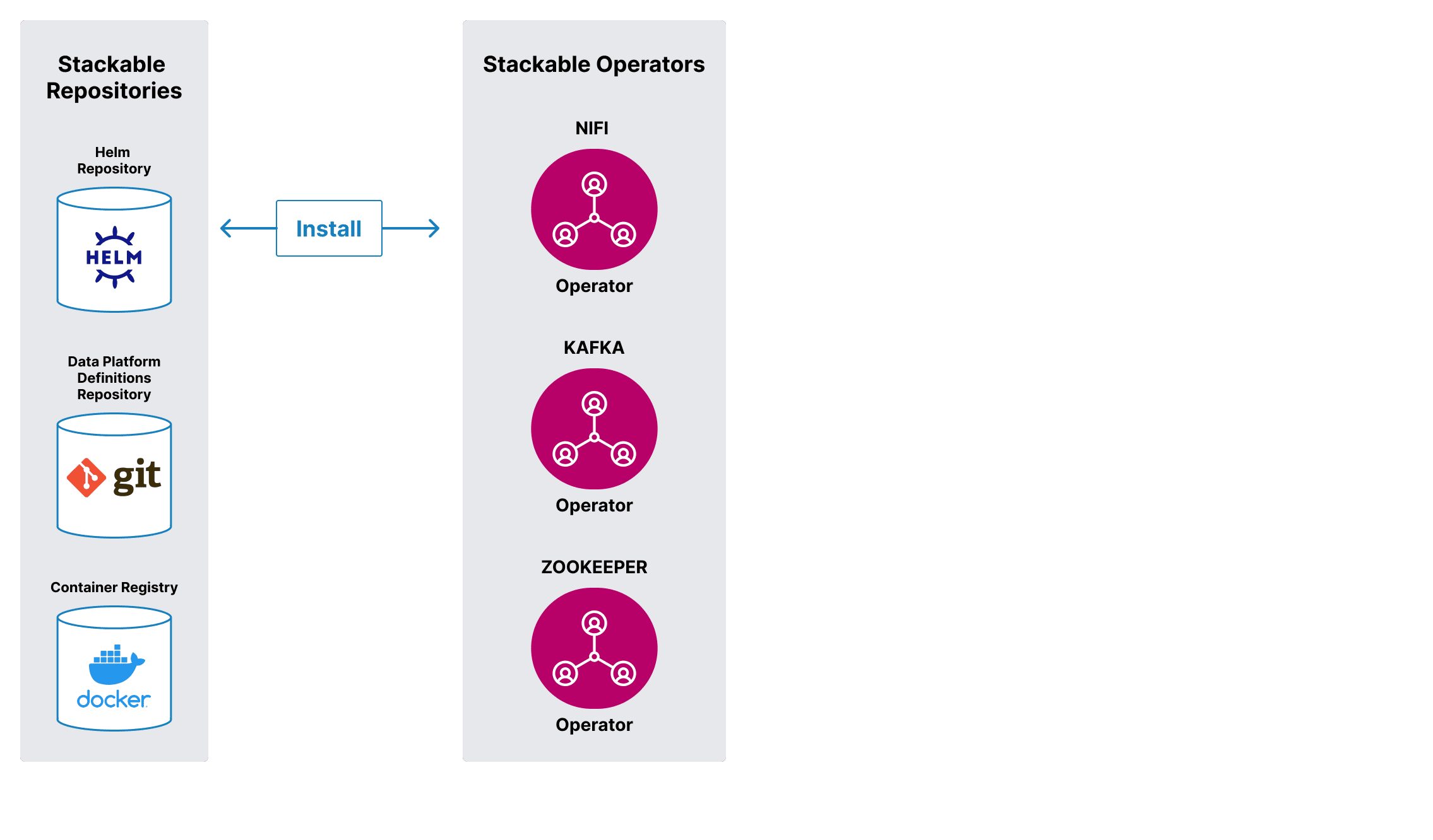 Illustration of Stackable operators and repositories