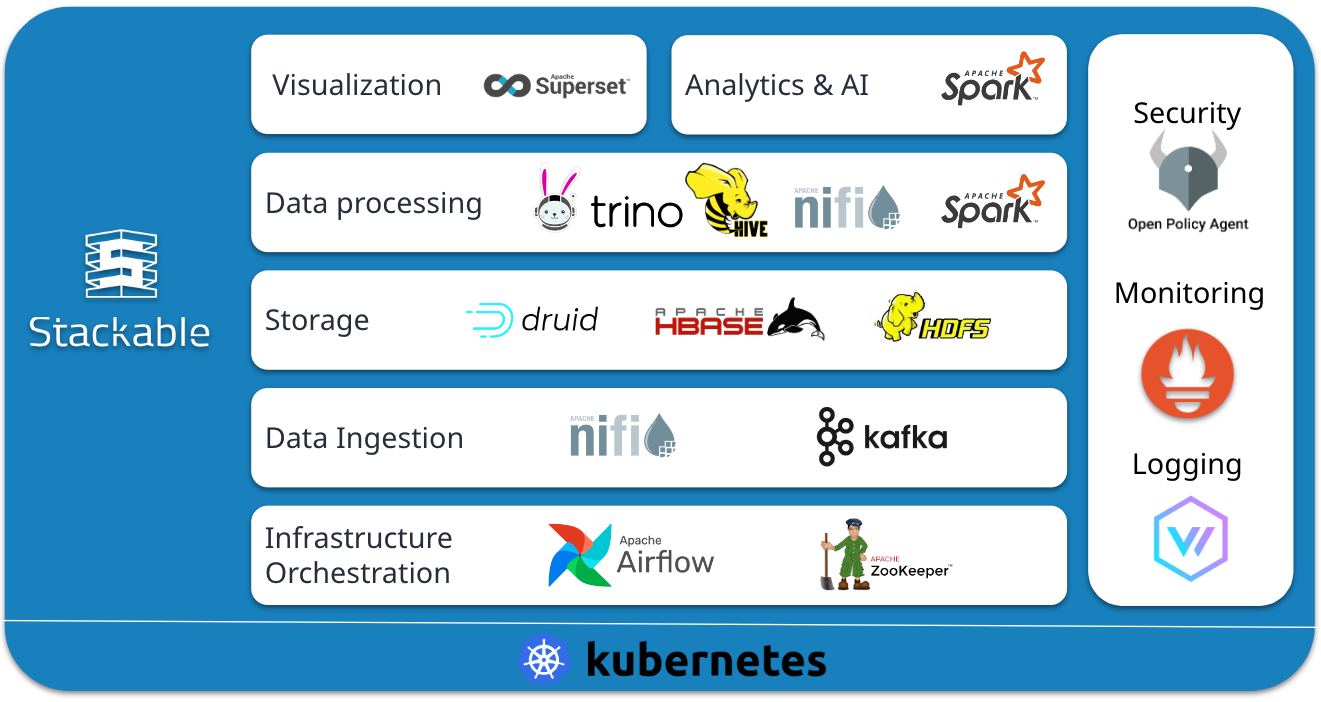 Stackable Data Platform Overview